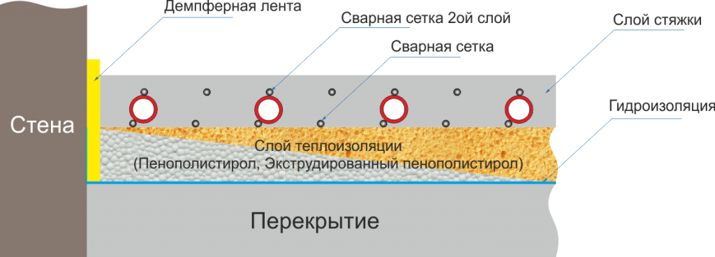 Толщина стяжки по пенопласту. Толщина стяжки для водяного теплого пола. Толщина стяжки над трубами отопления. Толщина стяжки над трубой теплого пола.